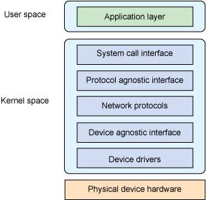 linux网络架构