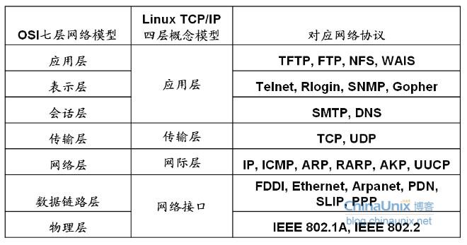 网络栈