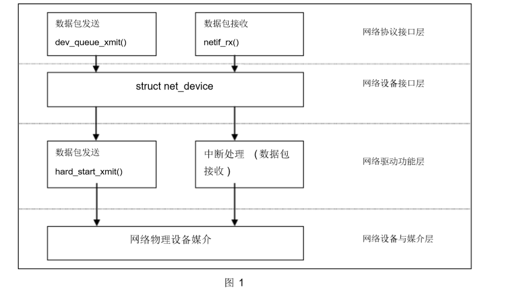 设备无关层到驱动层的体系结构